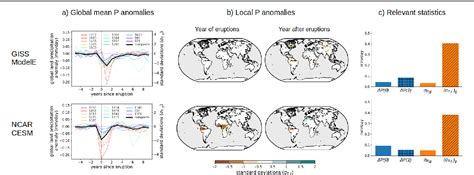 Figure 2 From Post Eruption Precipitation Anomalies Are Dominated By