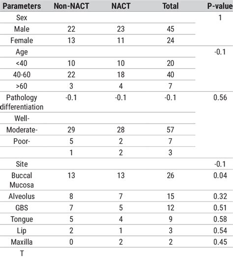 The baseline data of the two groups. | Download Scientific Diagram 
