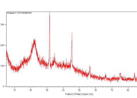 How Can I Calculate Crystallinity Index Using Xrd Results With The Peak