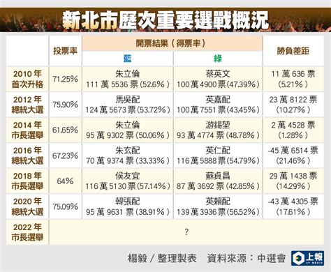 【選戰觀察】侯友宜得票數成明晚最大「懸念」 挑戰2024大位需先過三關 上報 要聞