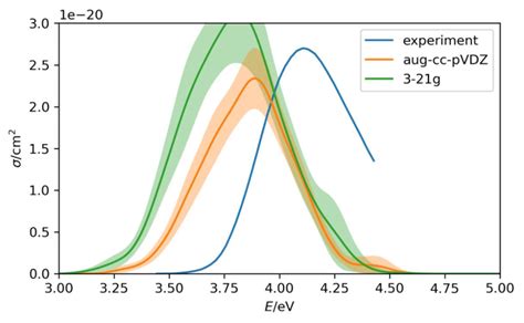 Comparison Of Simulated And Experimental Uv Vis Absorption Spectra