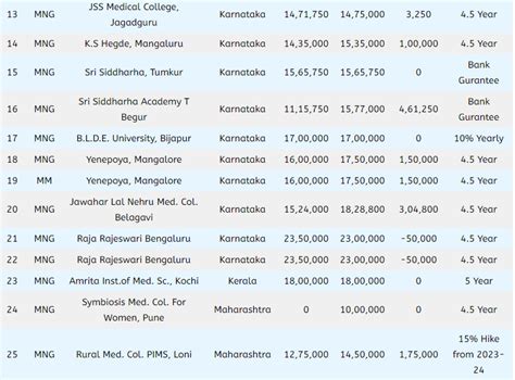 Deemed Medical Colleges MBBS Fee 2022 Get Admission