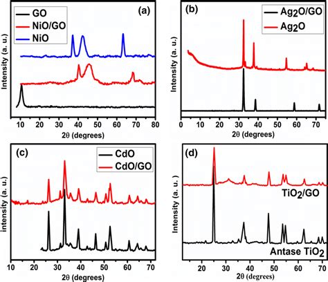 Xrd Patterns Of A Nio Go And Nio Go B Ag2o And Ag2o Go C Cdo And