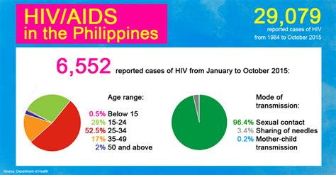 hiv epidemic  worsening   philippines