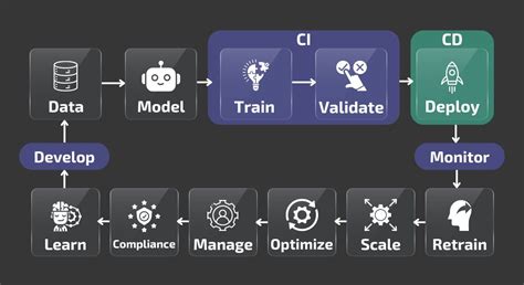 Mlops As A Methodology How Is It Different From Devops And Dataops