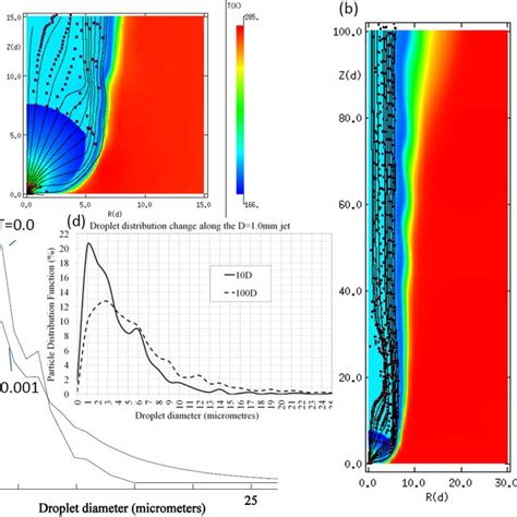 Numerical Predictions A A Snapshot Of Axisymmetric Fluid Temperature Download Scientific