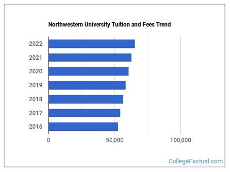 Northwestern University Tuition & Fees