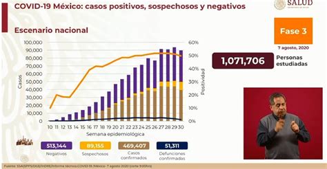 México suma 89 mil 155 casos sospechosos de Covid 19