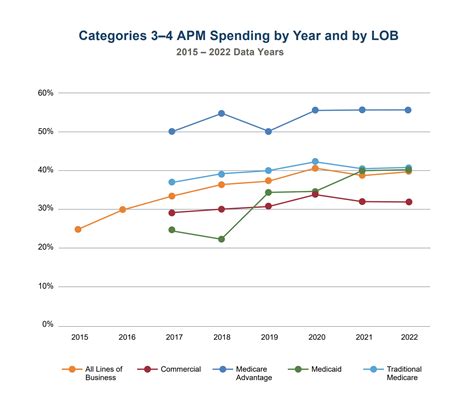 2023 Apm Measurement Infographic Health Care Payment Learning