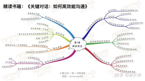 12张思维导图读懂关键对话 知乎