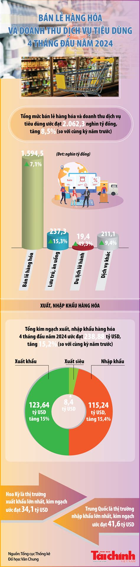 Infographics Bán Lẻ Hàng Hóa Và Doanh Thu Dịch Vụ Tiêu Dùng 4 Tháng