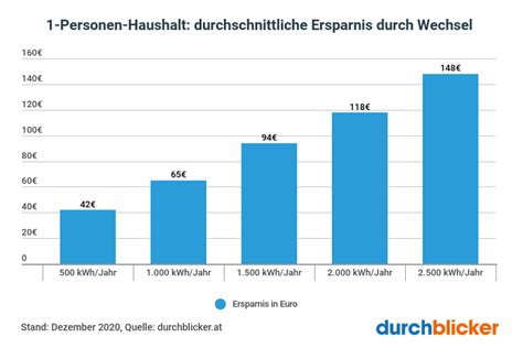 Durchschnittlicher Stromverbrauch Person Durchblicker At