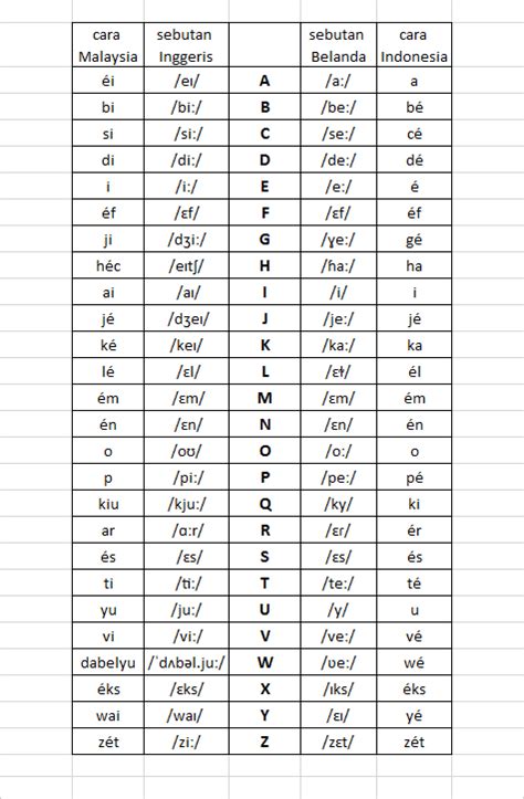 beza-nama-huruf-bahasa-malaysia-indonesia – Kebun Fikiran