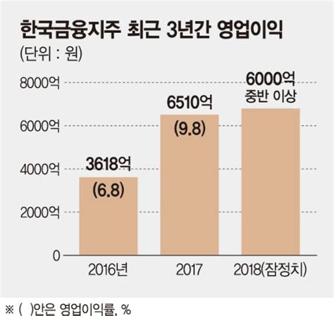 한투증권 올해 영업익 1조 목표 Ib·운용부문 경쟁력 강화 파이낸셜뉴스