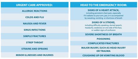 Urgent Care Vs Emergency Room Longstreet Clinic