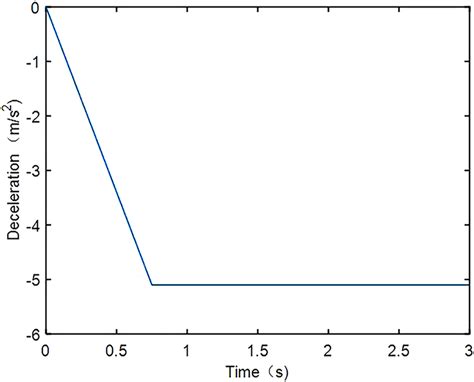 deceleration varies   time  scientific diagram