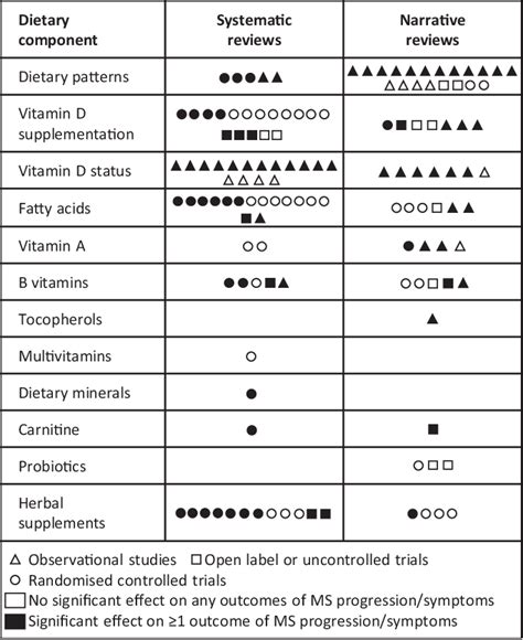 Categorization of primary study designs examining MS progression and ...