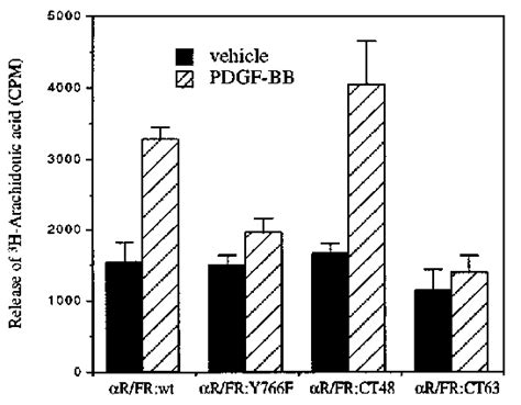 Ligand Induced Release Of Arachidonic Acid In Cells Expressing