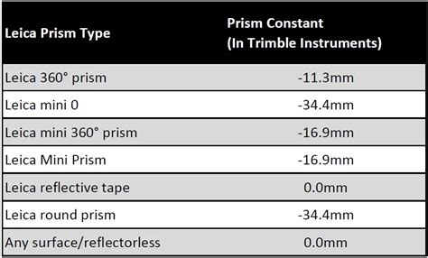 Leica Gmp111 0 Mini Prism Constant Store 100 Dpise2022dpsuminhopt