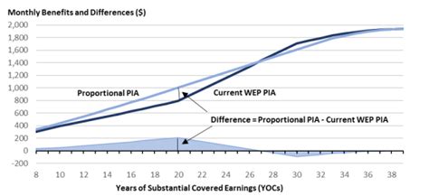 The Windfall Elimination Provision Wep In Social Security Comparing Current Law With Proposed