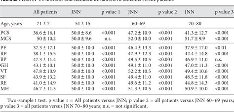 Table 2 From Factors Affecting Health Related Quality Of Life Assessed