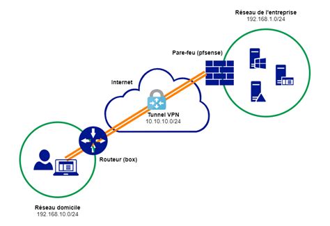 PfSense Configurer Un VPN SSL Client To Site Avec OpenVPN PfSense