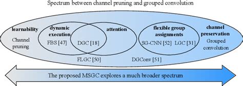 Boosting Convolutional Neural Networks With Middle Spectrum Grouped