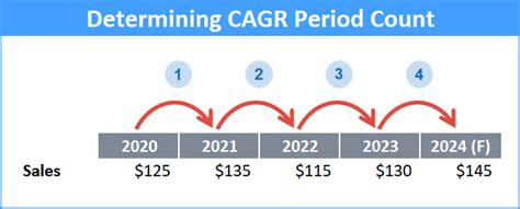 How To Calculate A CAGR Formula In Excel Correctly