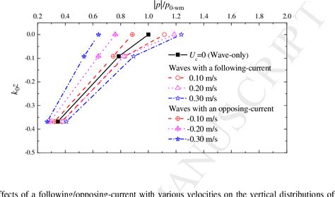 Figure From Combined Wave Current Induced Excess Pore Pressure In A