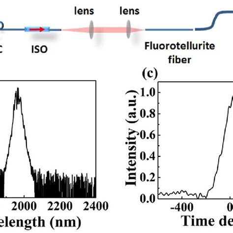 A Experimental Setup Of Tunable Mid Infrared Raman Soliton