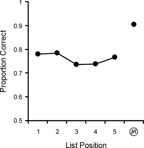 Serial Position Curves For Lists Drawn From A Large Set Of Images In