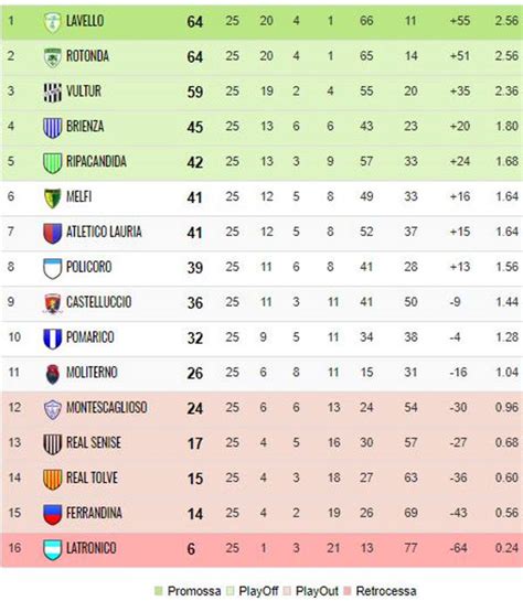 Eccellenza Lucana Ecco Risultati E Classifica Aggiornati