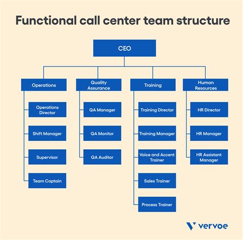 8 Tips For Choosing A Call Center Team Structure | Vervoe