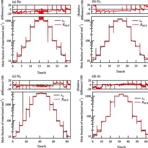 Comparison Between Xw The Black Solid Line And R Dut Obtained Using A