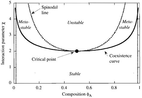 5: Phase diagram of a liquid mixture whose free energy of mixing is ...