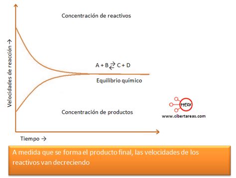 Velocidad De Reacci N Qu Mica Cibertareas