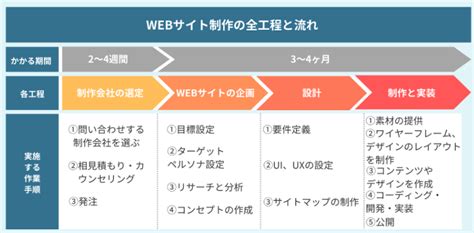 Webサイトの制作方法を全解説【全体の流れがわかる図解つき】