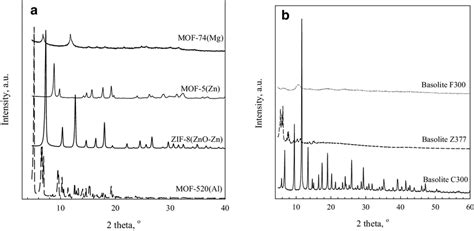 Xrd Pattern Of Mof Materials Synthesized In Our Laboratory A And