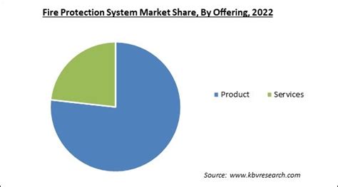 Fire Protection System Market Size Growth Forecast