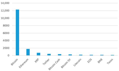 Cryptocurrency Market Top 15 Cryptocurrency By Market Capitalization