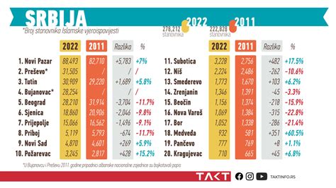 Gradovi sa najvećim brojem muslimana u Srbiji Takt Info