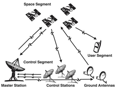 How Does Gps Work Globalspec