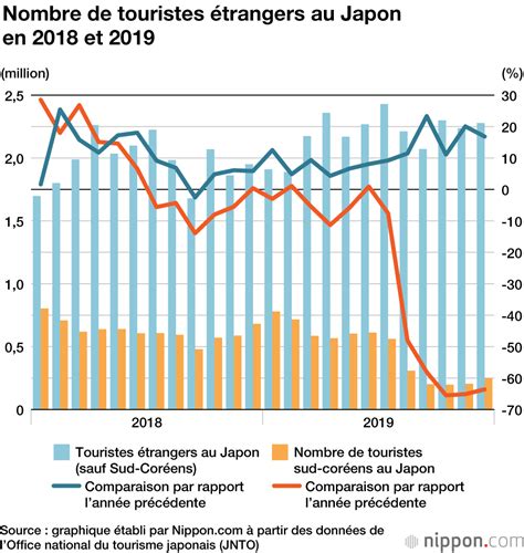 Plus De Millions De Touristes Au Japon En Un Nouveau Record