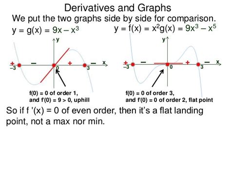 3.4 derivative and graphs