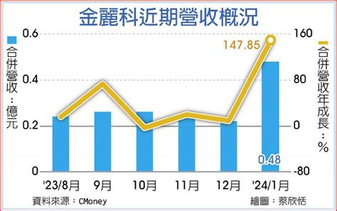 金麗科拉風 元月營收翻倍 日報 工商時報