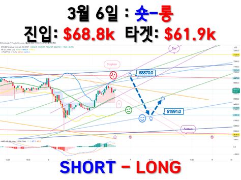 Btcusd 3월 6일 비트코인 차트분석입니다 토큰포스트