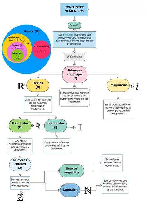 Clasificación y propiedades de los números Mind Map Hot Sex Picture