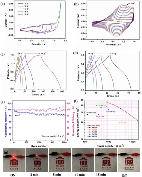 Nicoldhcqds Ac Asc Performance Of A Cv Curves In M Koh At