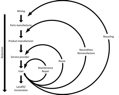 The Model Of The Circular Economy Applied In The Study Based On Ellen