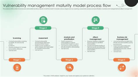 Vulnerability Management Process Flow Powerpoint Ppt Template Bundles